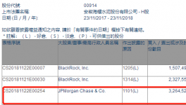 海螺水泥獲摩根大通增持326.45萬(wàn)股