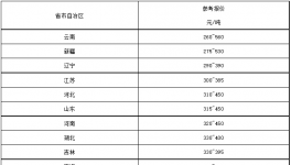 “價格戰(zhàn)”開打！260元/噸水泥來了！