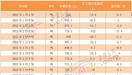 煤價(jià)漲后又跌！海螺、冀東、華新、塔牌等積極應(yīng)對(duì)