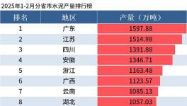 1-2月全國分省市水泥產量出爐