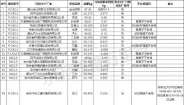 爆雷！水泥質量55%不合格率！粉磨站成重災區！